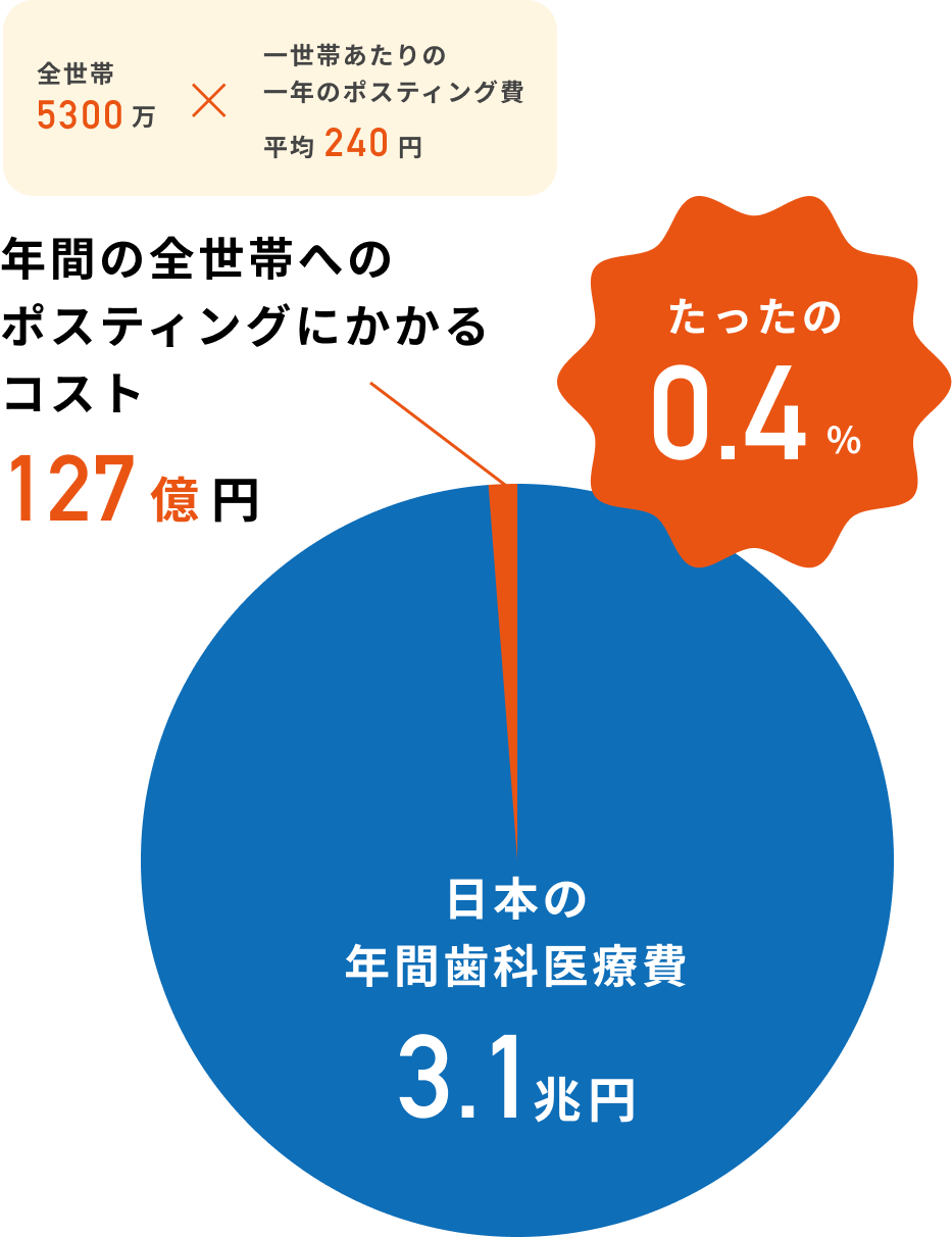 ポスティングにかかるコスト