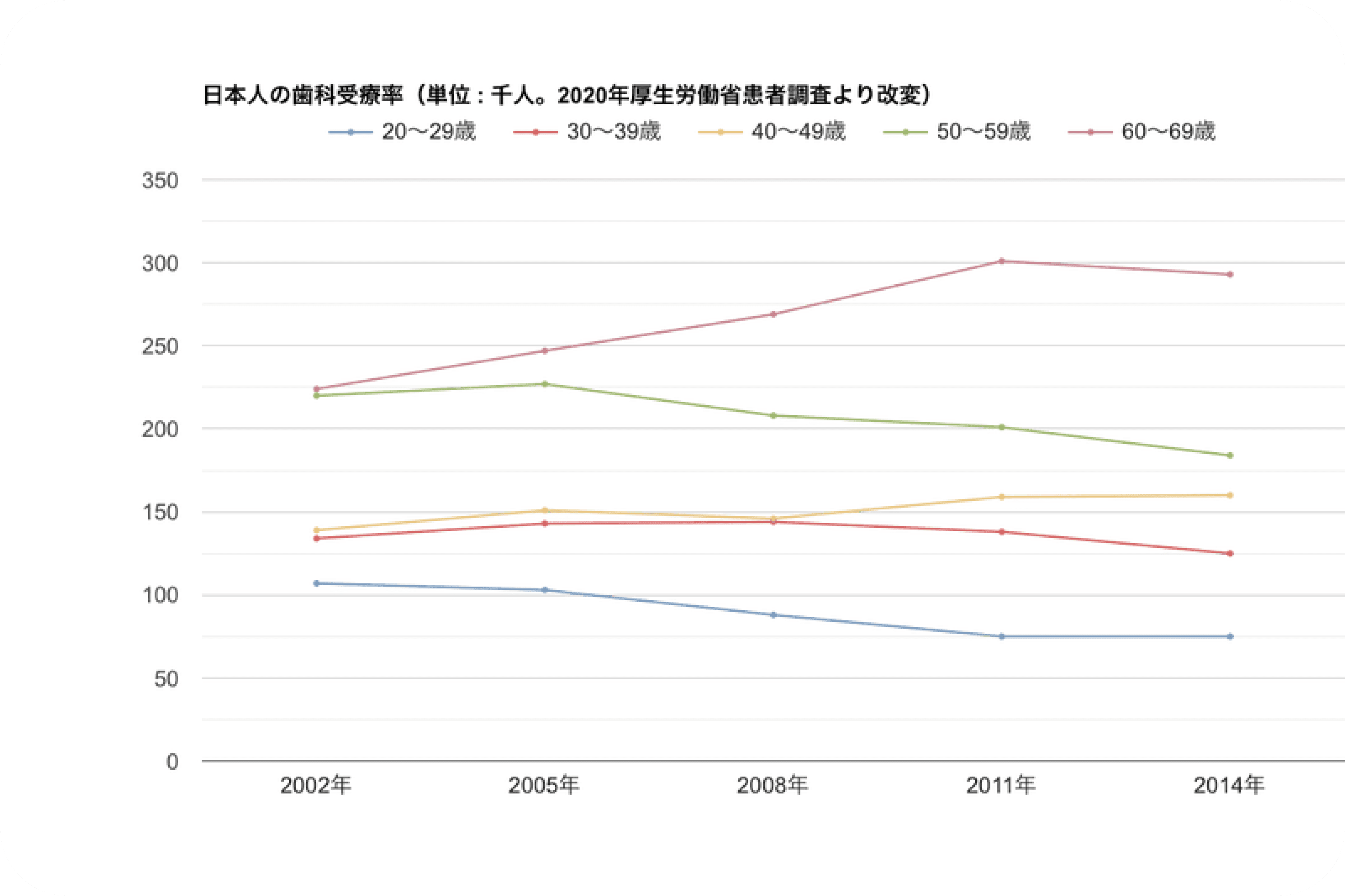 日本人の歯科受療率（2020年厚生労働省患者調査より改変）